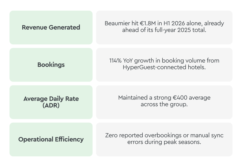 Table of Beaumier's results with HyperGuest: €1.8M in revenue generated in H1 2026, 114% YoY growth in bookings, a €400 average daily rate, and zero reported overbookings or manual sync errors.