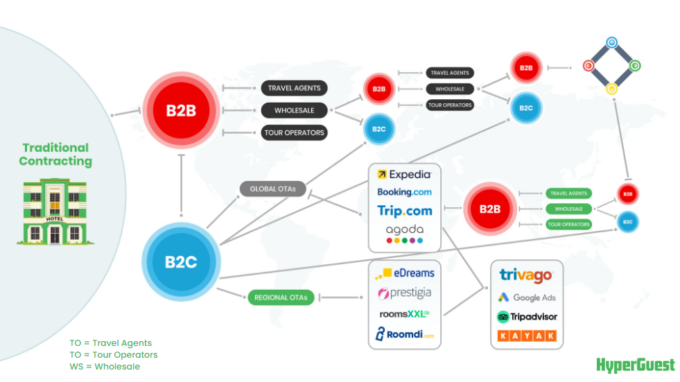 Konaklama B2B Dağıtımı – HyperGuest Blog